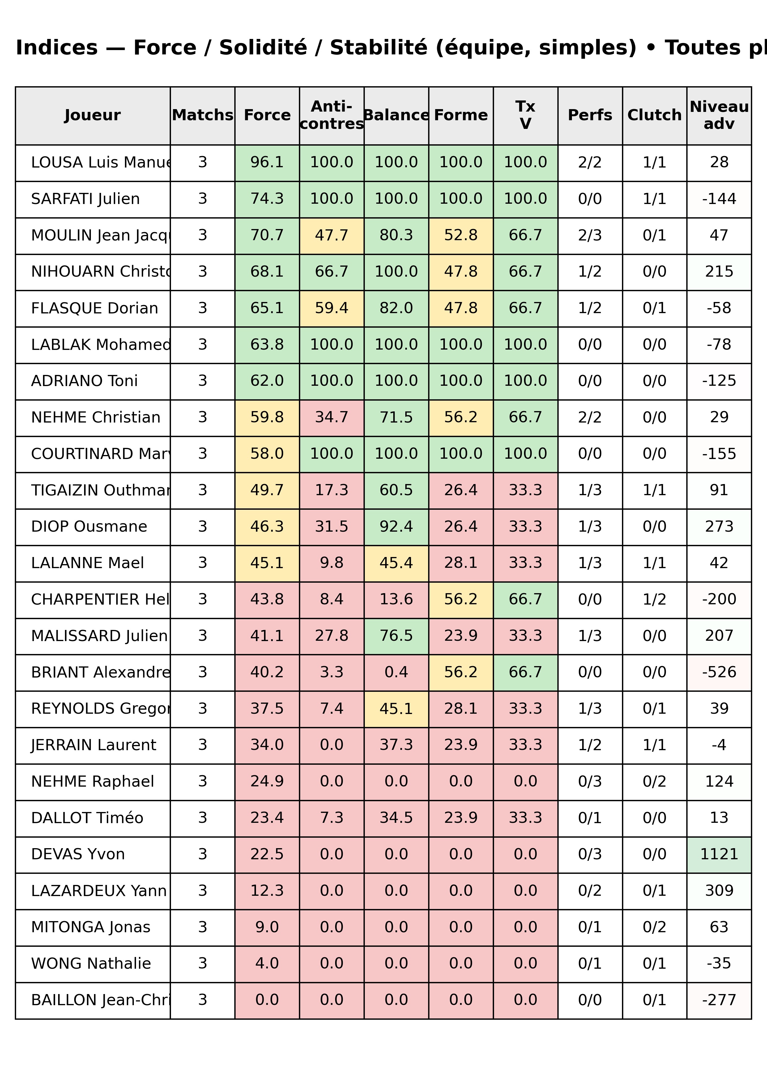Toutes phases  bloc 12 indices force progres segment 8